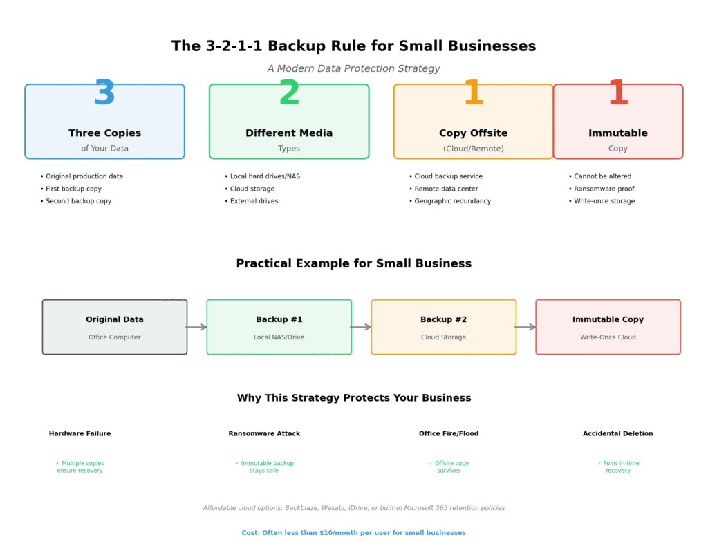 3-2-1-1 backup rule infographic explaining three copies of data, two different media types, one offsite copy, and one immutable backup for small business data protection and ransomware defense