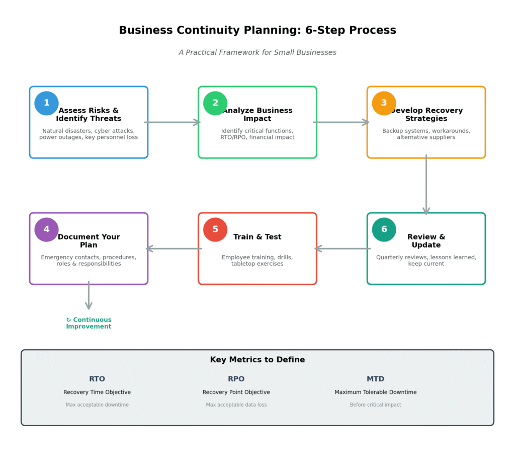Six-step business continuity planning process diagram showing risk assessment, impact analysis, recovery strategies, documentation, training, and review cycle for small business resilience