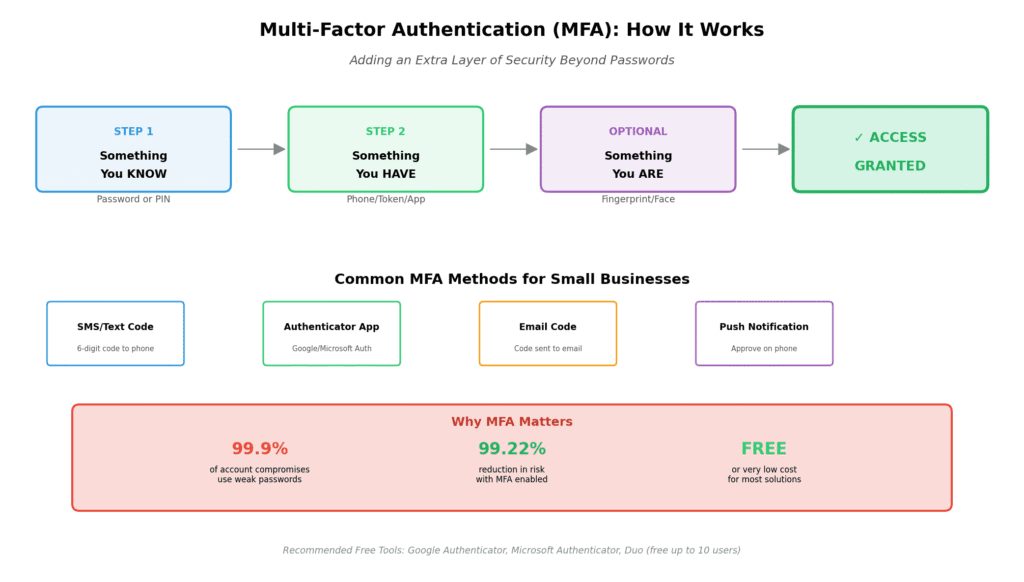 how mfa works